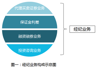 沉沦中的经纪业务和无路可投的投顾业务 企业管理咨询视角下的突围与变革